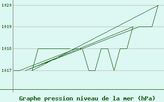 Courbe de la pression atmosphrique pour Altenstadt