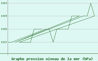 Courbe de la pression atmosphrique pour Samedam-Flugplatz