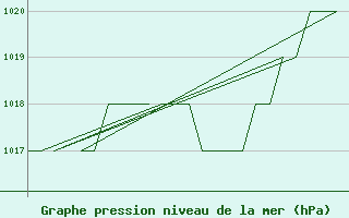 Courbe de la pression atmosphrique pour Emmen