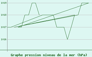 Courbe de la pression atmosphrique pour Leon / Virgen Del Camino