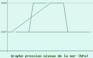 Courbe de la pression atmosphrique pour Burgos (Esp)