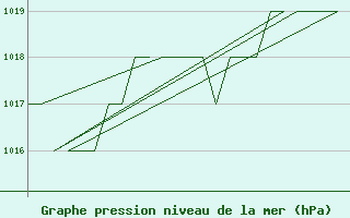 Courbe de la pression atmosphrique pour Samedam-Flugplatz