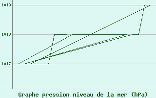 Courbe de la pression atmosphrique pour Meppen-Mil