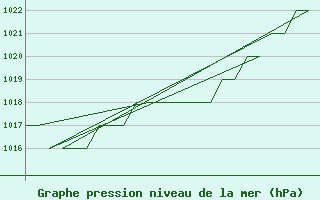 Courbe de la pression atmosphrique pour Salamanca / Matacan