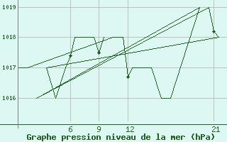 Courbe de la pression atmosphrique pour Tlemcen Zenata