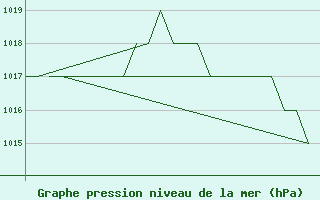 Courbe de la pression atmosphrique pour Burgos (Esp)