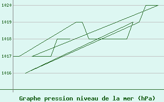 Courbe de la pression atmosphrique pour Rota