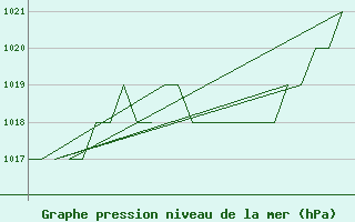 Courbe de la pression atmosphrique pour Salamanca / Matacan