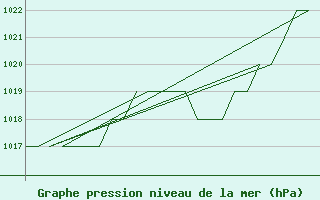 Courbe de la pression atmosphrique pour Leon / Virgen Del Camino