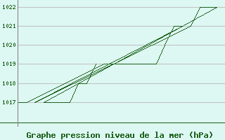 Courbe de la pression atmosphrique pour Burgos (Esp)