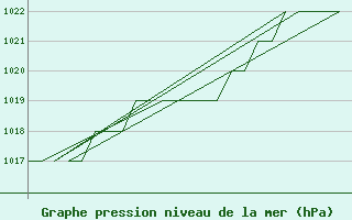 Courbe de la pression atmosphrique pour Samedam-Flugplatz