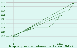 Courbe de la pression atmosphrique pour Emmen