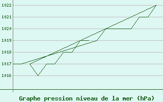 Courbe de la pression atmosphrique pour Burgos (Esp)