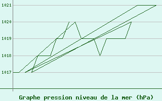 Courbe de la pression atmosphrique pour Salamanca / Matacan