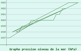 Courbe de la pression atmosphrique pour Samedam-Flugplatz