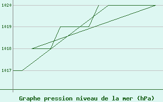 Courbe de la pression atmosphrique pour Rovaniemi