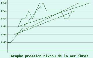 Courbe de la pression atmosphrique pour Emmen