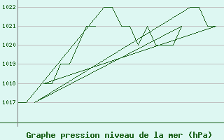 Courbe de la pression atmosphrique pour Leon / Virgen Del Camino