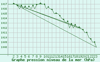 Courbe de la pression atmosphrique pour Ibiza (Esp)