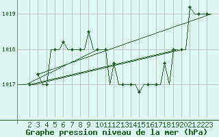 Courbe de la pression atmosphrique pour Andravida Airport