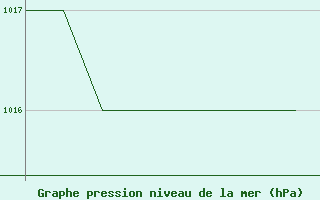 Courbe de la pression atmosphrique pour Rovaniemi