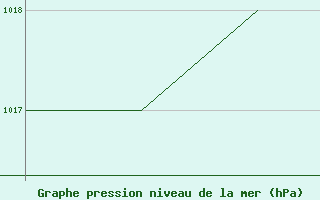 Courbe de la pression atmosphrique pour Tlemcen Zenata