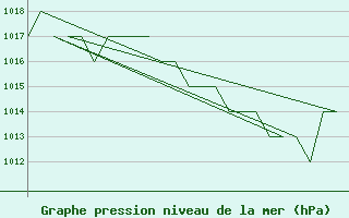 Courbe de la pression atmosphrique pour Poprad / Tatry