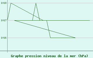 Courbe de la pression atmosphrique pour Salamanca / Matacan