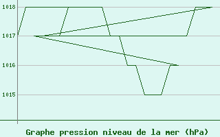 Courbe de la pression atmosphrique pour Salamanca / Matacan