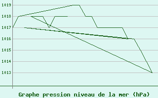 Courbe de la pression atmosphrique pour Samedam-Flugplatz