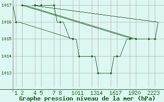 Courbe de la pression atmosphrique pour Kayseri / Erkilet