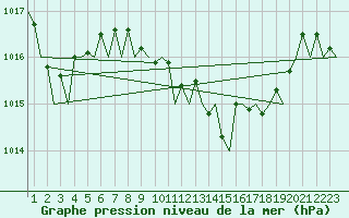 Courbe de la pression atmosphrique pour Bilbao (Esp)