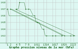 Courbe de la pression atmosphrique pour Kayseri / Erkilet