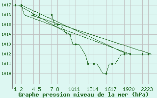 Courbe de la pression atmosphrique pour Kayseri / Erkilet