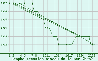 Courbe de la pression atmosphrique pour Kayseri / Erkilet