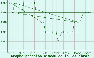 Courbe de la pression atmosphrique pour Kayseri / Erkilet