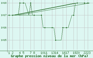 Courbe de la pression atmosphrique pour Kayseri / Erkilet