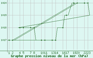 Courbe de la pression atmosphrique pour Erzurum