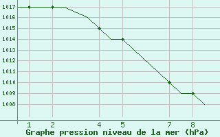 Courbe de la pression atmosphrique pour Bhuntar / Kulu