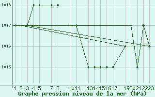 Courbe de la pression atmosphrique pour Damascus Int. Airport