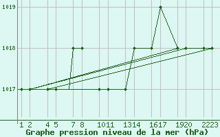 Courbe de la pression atmosphrique pour Kars