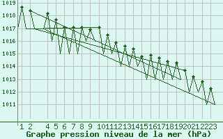 Courbe de la pression atmosphrique pour Helsinki-Vantaa