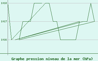 Courbe de la pression atmosphrique pour Salamanca / Matacan