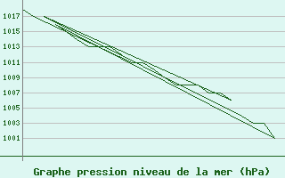 Courbe de la pression atmosphrique pour Samedam-Flugplatz