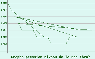 Courbe de la pression atmosphrique pour Samedam-Flugplatz