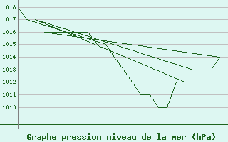 Courbe de la pression atmosphrique pour Burgos (Esp)