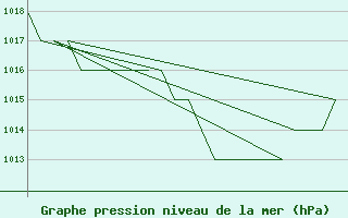 Courbe de la pression atmosphrique pour Salamanca / Matacan