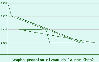 Courbe de la pression atmosphrique pour Samedam-Flugplatz