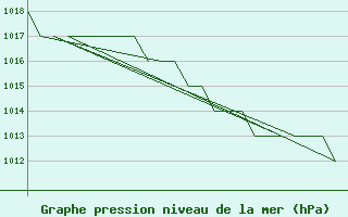 Courbe de la pression atmosphrique pour Burgos (Esp)