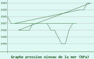 Courbe de la pression atmosphrique pour Burgos (Esp)